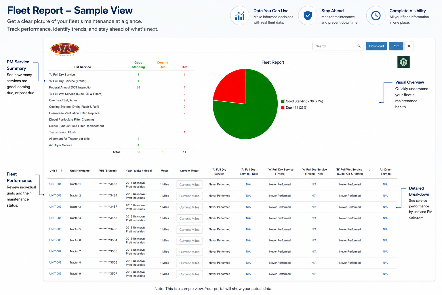 Sample fleet report from the STS customer portal showing maintenance reporting, service summaries, and fleet tracking information