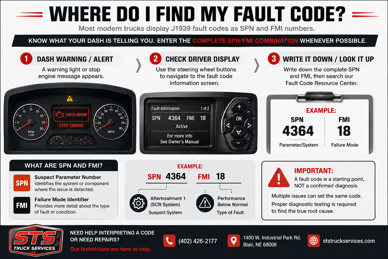 Illustrated guide showing a truck dashboard fault display and an example SPN 4364 FMI 18 fault-code combination